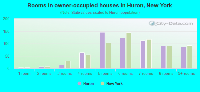 Rooms in owner-occupied houses in Huron, New York