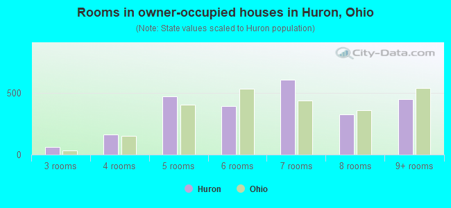 Rooms in owner-occupied houses in Huron, Ohio