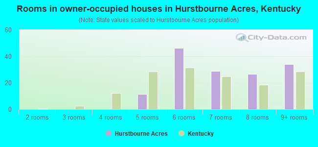 Rooms in owner-occupied houses in Hurstbourne Acres, Kentucky