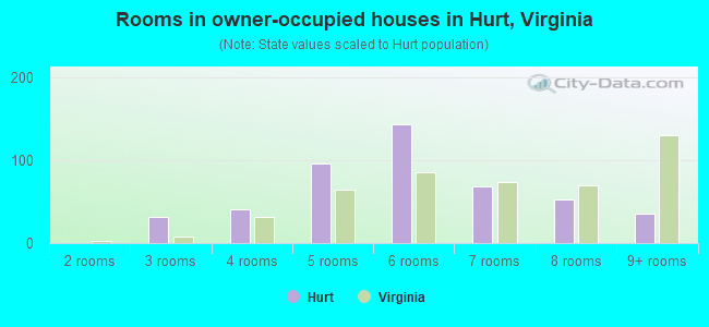 Rooms in owner-occupied houses in Hurt, Virginia