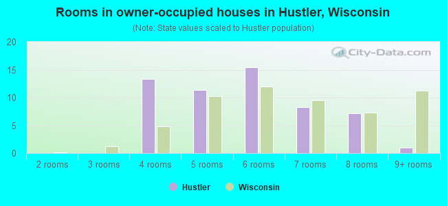 Rooms in owner-occupied houses in Hustler, Wisconsin