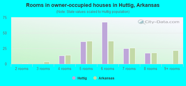 Rooms in owner-occupied houses in Huttig, Arkansas
