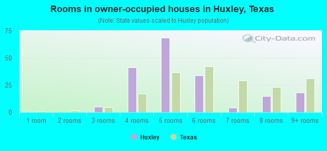 Rooms in owner-occupied houses in Huxley, Texas