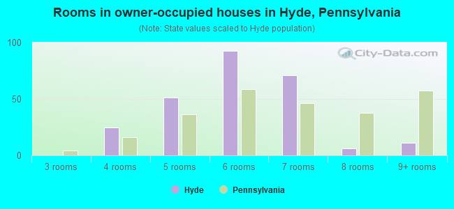Rooms in owner-occupied houses in Hyde, Pennsylvania