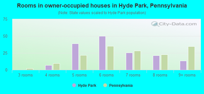 Rooms in owner-occupied houses in Hyde Park, Pennsylvania