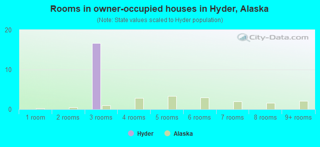 Rooms in owner-occupied houses in Hyder, Alaska