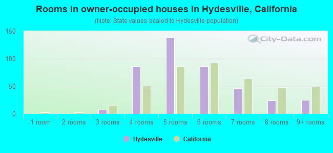 Rooms in owner-occupied houses in Hydesville, California