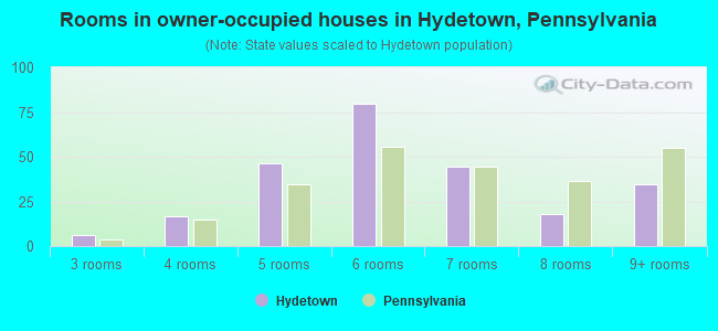 Rooms in owner-occupied houses in Hydetown, Pennsylvania