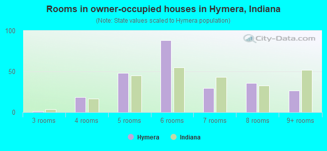 Rooms in owner-occupied houses in Hymera, Indiana