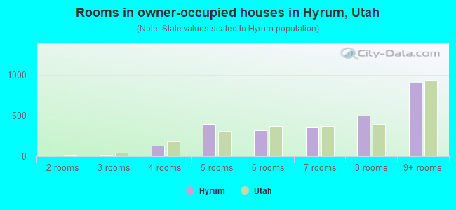 Rooms in owner-occupied houses in Hyrum, Utah