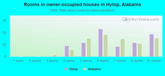 Rooms in owner-occupied houses in Hytop, Alabama