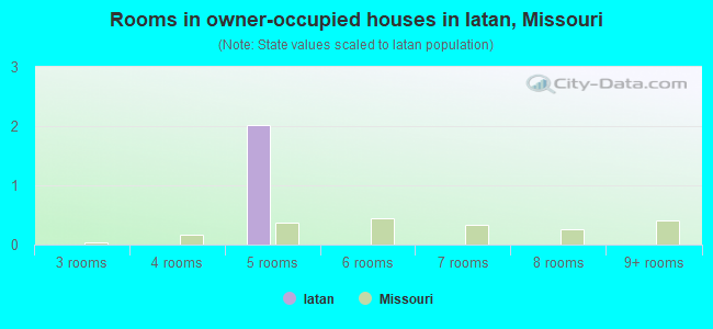 Rooms in owner-occupied houses in Iatan, Missouri