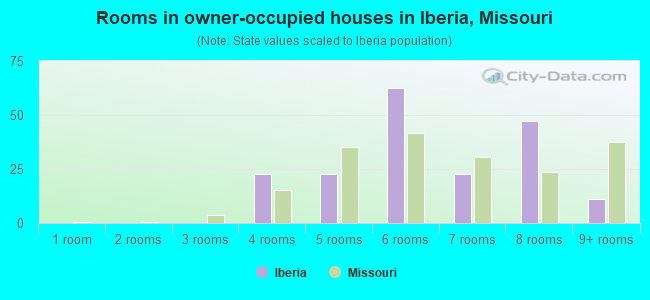 Rooms in owner-occupied houses in Iberia, Missouri