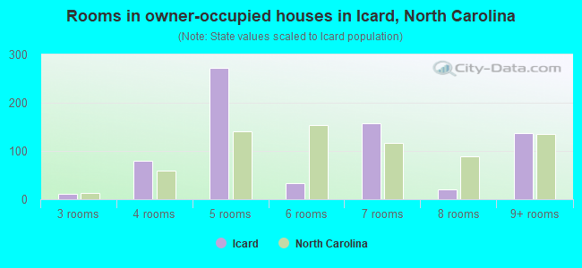 Rooms in owner-occupied houses in Icard, North Carolina