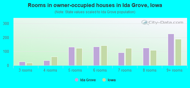 Rooms in owner-occupied houses in Ida Grove, Iowa