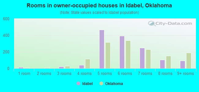 Rooms in owner-occupied houses in Idabel, Oklahoma
