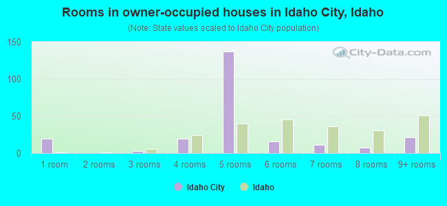 Rooms in owner-occupied houses in Idaho City, Idaho