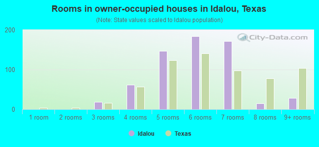 Rooms in owner-occupied houses in Idalou, Texas