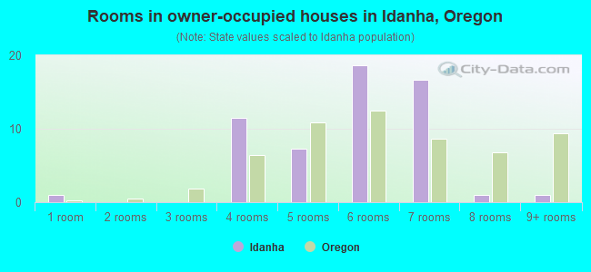 Rooms in owner-occupied houses in Idanha, Oregon