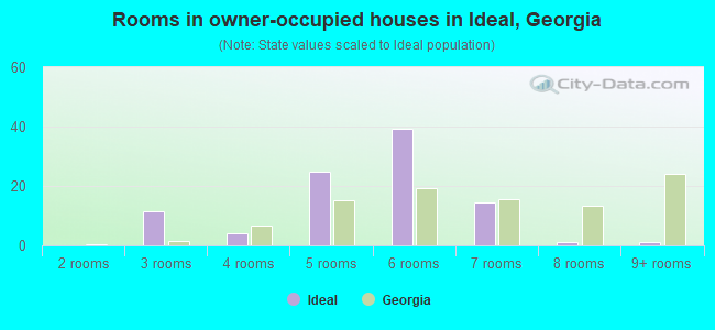 Rooms in owner-occupied houses in Ideal, Georgia