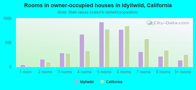Rooms in owner-occupied houses in Idyllwild, California