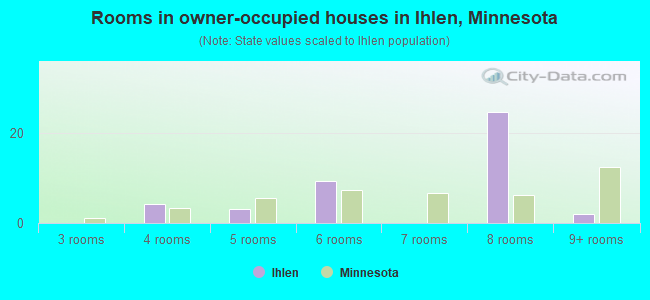 Rooms in owner-occupied houses in Ihlen, Minnesota