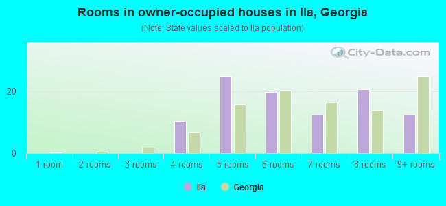 Rooms in owner-occupied houses in Ila, Georgia