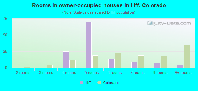 Rooms in owner-occupied houses in Iliff, Colorado