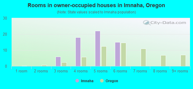 Rooms in owner-occupied houses in Imnaha, Oregon