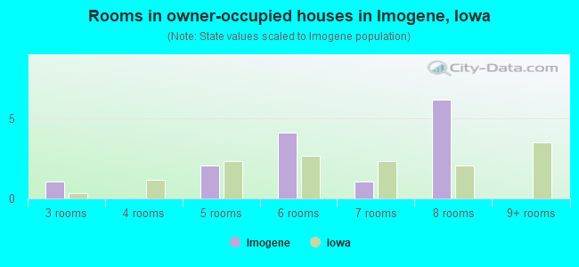 Rooms in owner-occupied houses in Imogene, Iowa