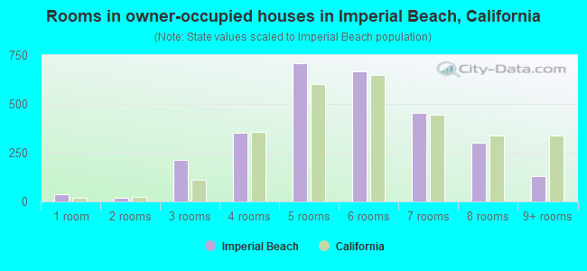 Rooms in owner-occupied houses in Imperial Beach, California