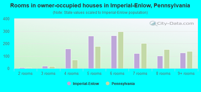 Rooms in owner-occupied houses in Imperial-Enlow, Pennsylvania