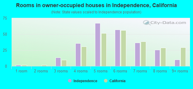 Rooms in owner-occupied houses in Independence, California