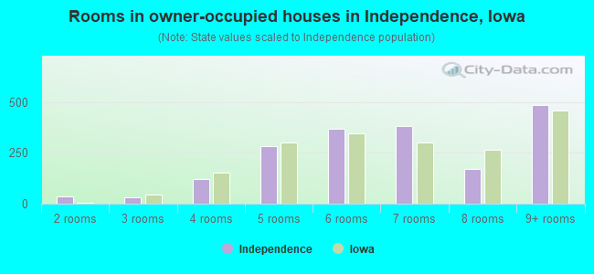 Rooms in owner-occupied houses in Independence, Iowa
