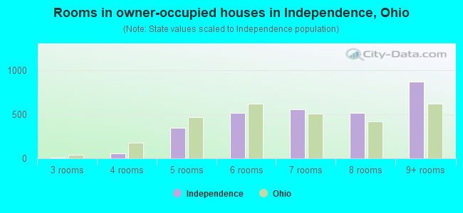 Rooms in owner-occupied houses in Independence, Ohio