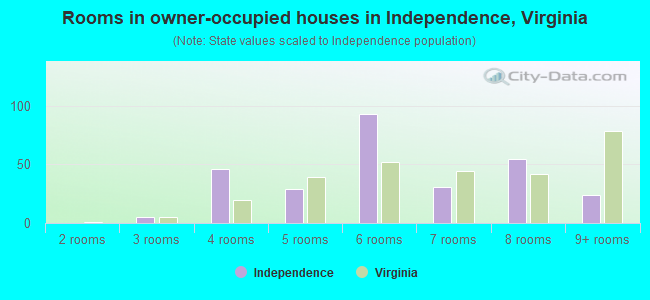 Rooms in owner-occupied houses in Independence, Virginia