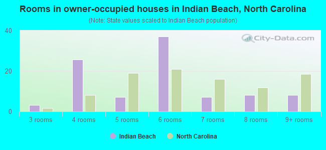 Rooms in owner-occupied houses in Indian Beach, North Carolina
