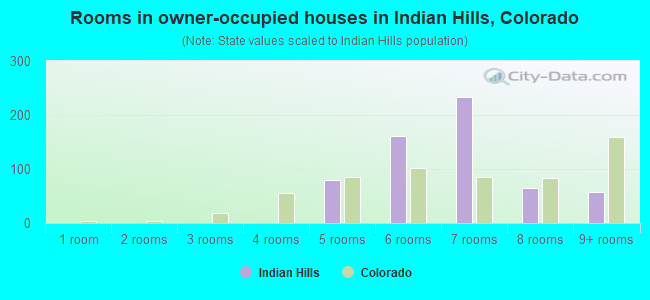 Rooms in owner-occupied houses in Indian Hills, Colorado