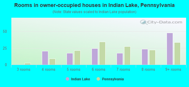 Rooms in owner-occupied houses in Indian Lake, Pennsylvania
