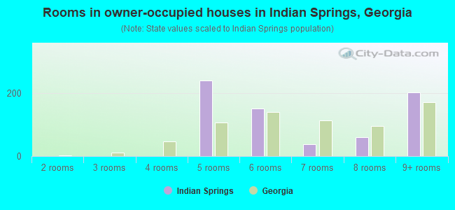 Rooms in owner-occupied houses in Indian Springs, Georgia