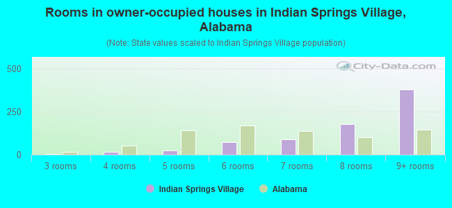 Rooms in owner-occupied houses in Indian Springs Village, Alabama