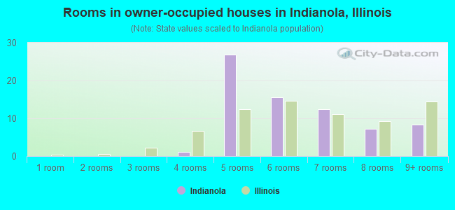 Rooms in owner-occupied houses in Indianola, Illinois