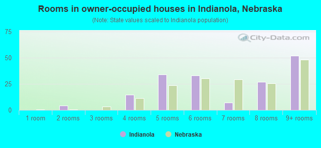 Rooms in owner-occupied houses in Indianola, Nebraska