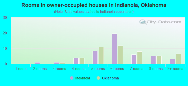 Rooms in owner-occupied houses in Indianola, Oklahoma