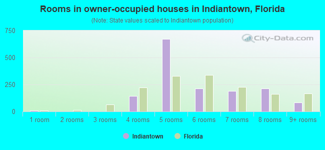 Rooms in owner-occupied houses in Indiantown, Florida
