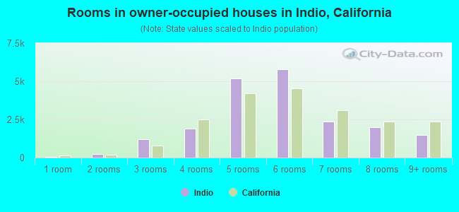 Rooms in owner-occupied houses in Indio, California