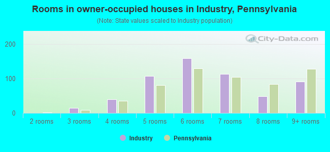 Rooms in owner-occupied houses in Industry, Pennsylvania