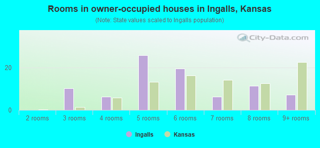 Rooms in owner-occupied houses in Ingalls, Kansas