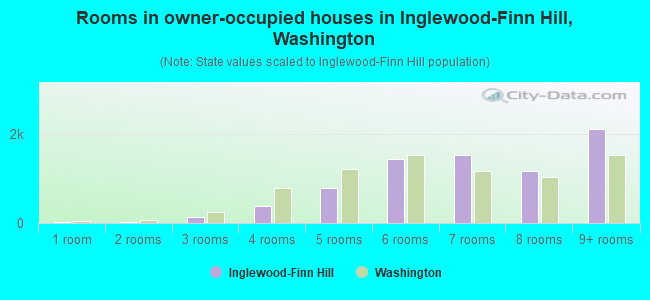 Rooms in owner-occupied houses in Inglewood-Finn Hill, Washington