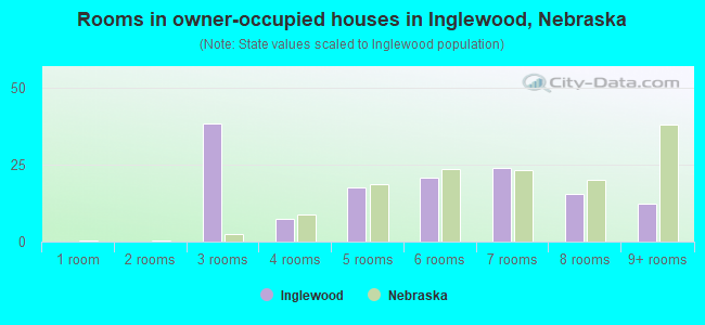 Rooms in owner-occupied houses in Inglewood, Nebraska